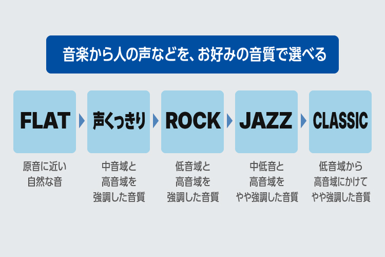 お好みの音質を選べる5つの音楽モード
