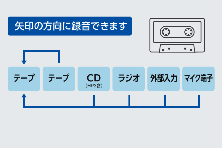 カセットテープにかんたんに録音できる